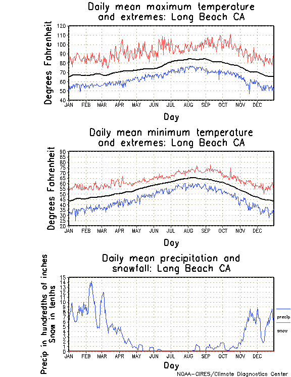 Long Beach, California Annual Temperature Graph